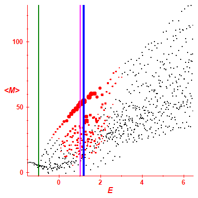 Peres lattice <M>